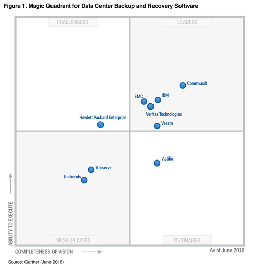 Commvault leader nel Gartner Magic Quadrant for Data Center Backup and