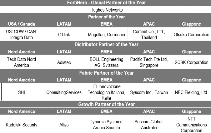 Fortinet celebra i vincitori degli award Partner of the Year 2017